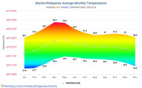 manila weather